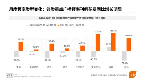 广播广告呈现恢复性增长，农产品销售激增48.9%